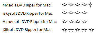 Top Mac DVD Ripper software Review
